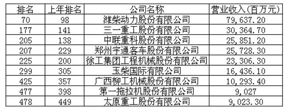 工程機械、財富中國500強